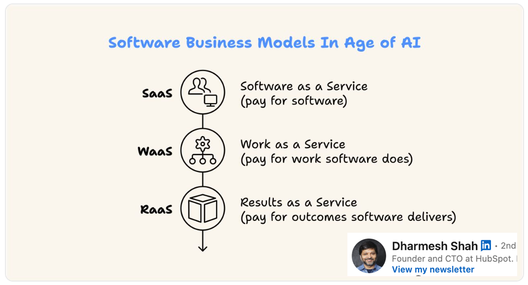 Dharmesh Shah diagram: Software as a Service, Work as a Service, Results as a Service